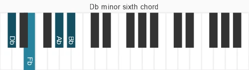 Piano voicing of chord Db m6